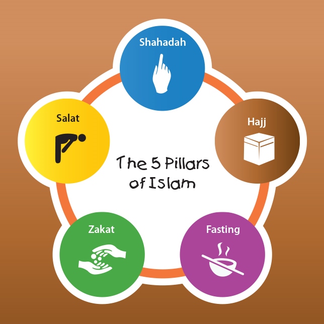 Basis van de Islam
